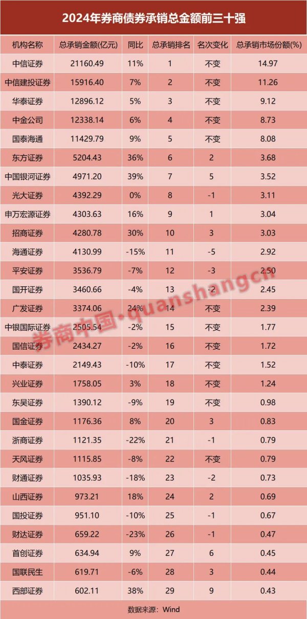 股票配资10倍 增幅最高263%！2024年债承市场大盘点！