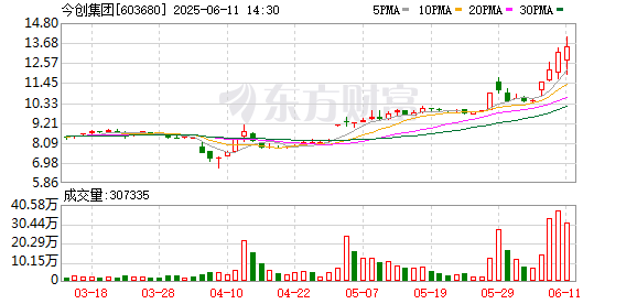 按天配资网之家 今创集团连续3个交易日收盘价格涨幅偏离值累计超20%